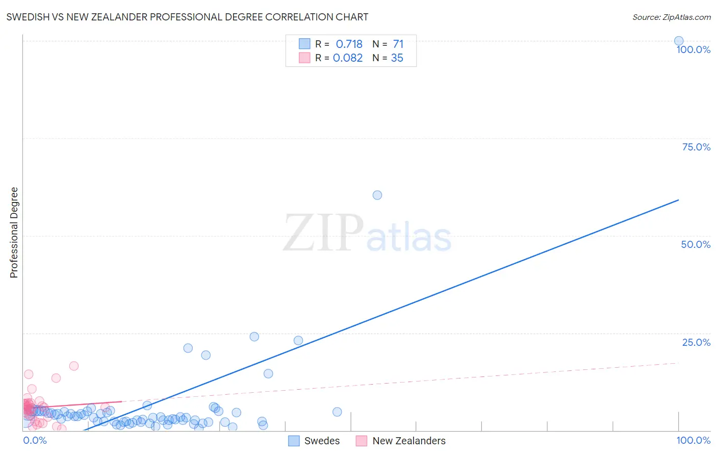 Swedish vs New Zealander Professional Degree
