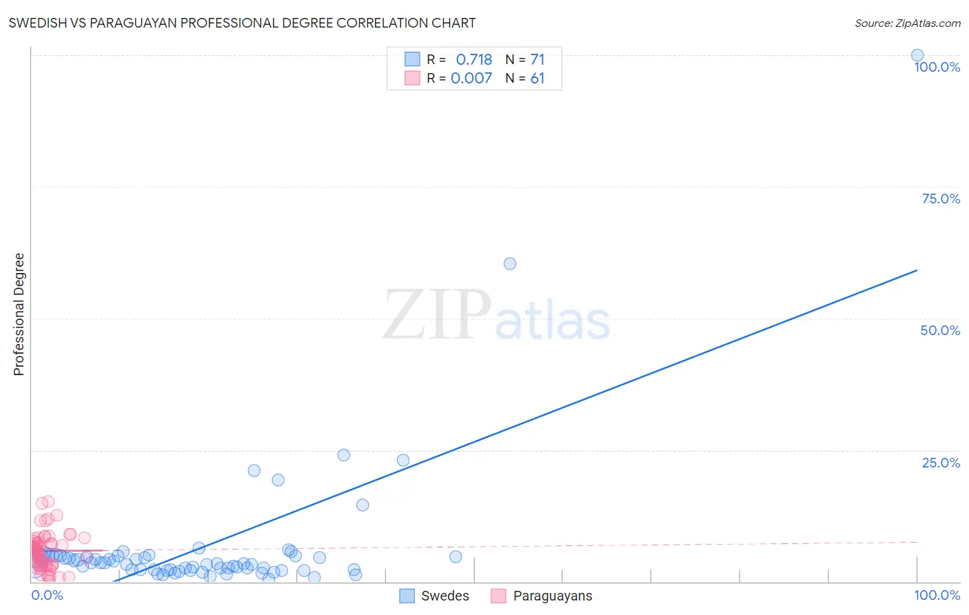 Swedish vs Paraguayan Professional Degree