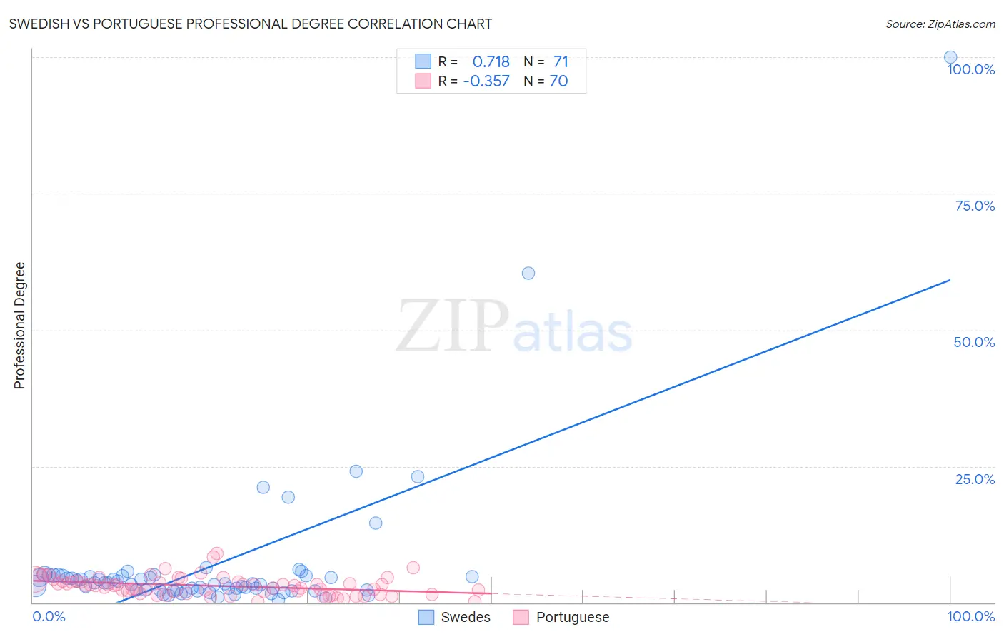 Swedish vs Portuguese Professional Degree