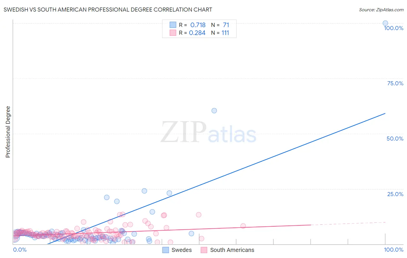 Swedish vs South American Professional Degree