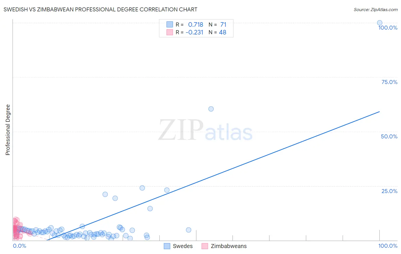 Swedish vs Zimbabwean Professional Degree