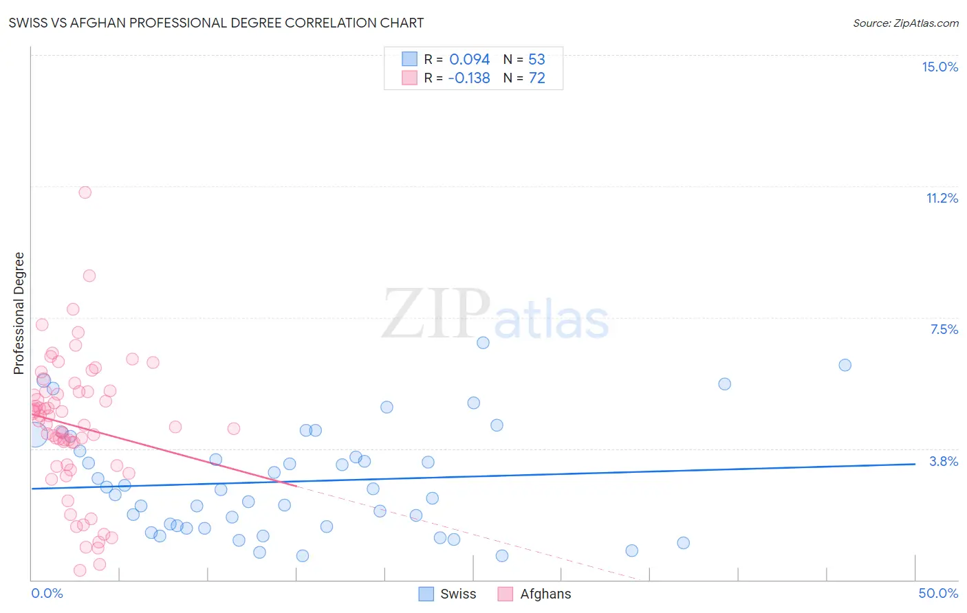 Swiss vs Afghan Professional Degree
