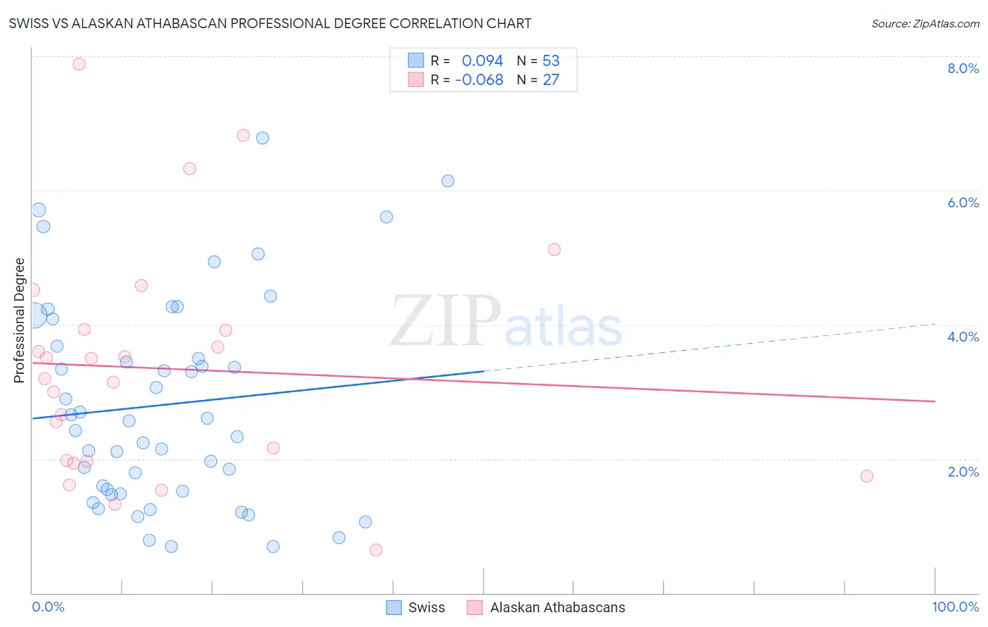 Swiss vs Alaskan Athabascan Professional Degree