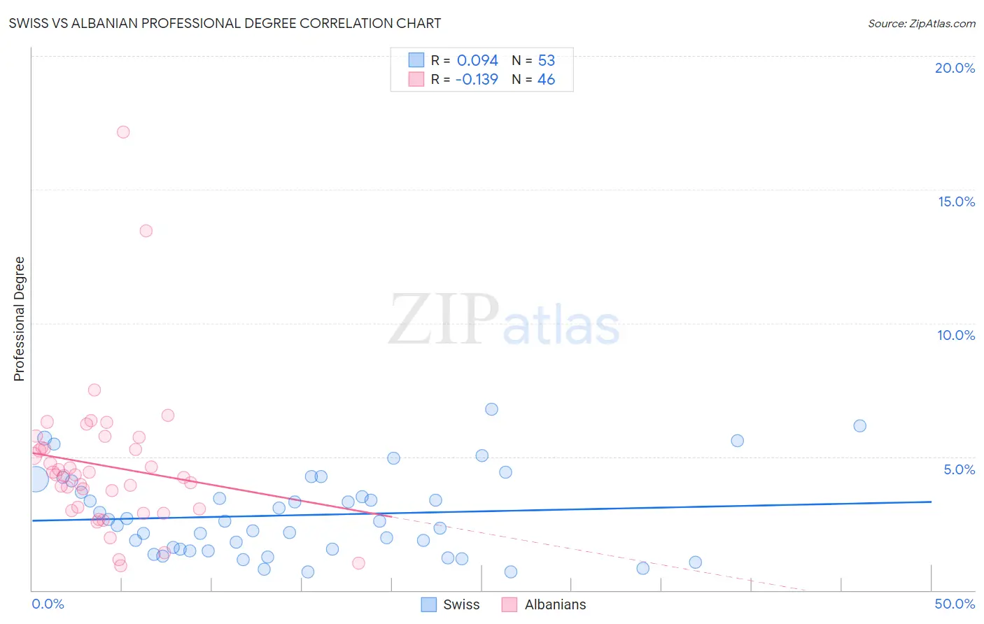 Swiss vs Albanian Professional Degree