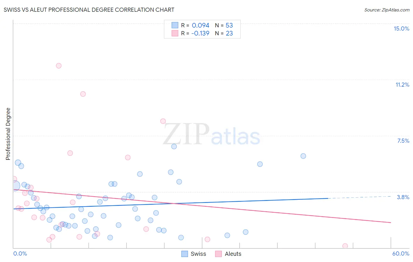 Swiss vs Aleut Professional Degree