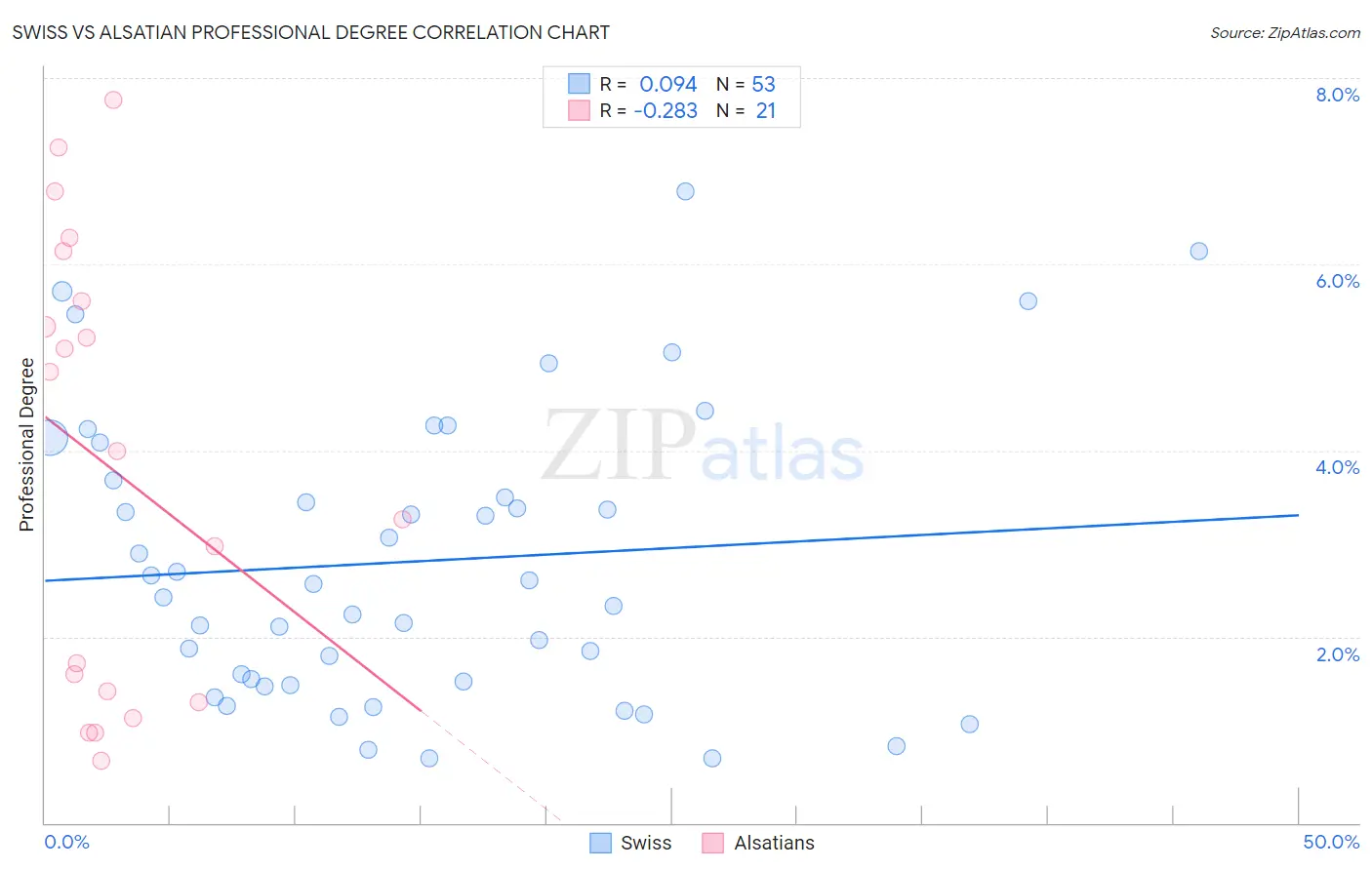 Swiss vs Alsatian Professional Degree