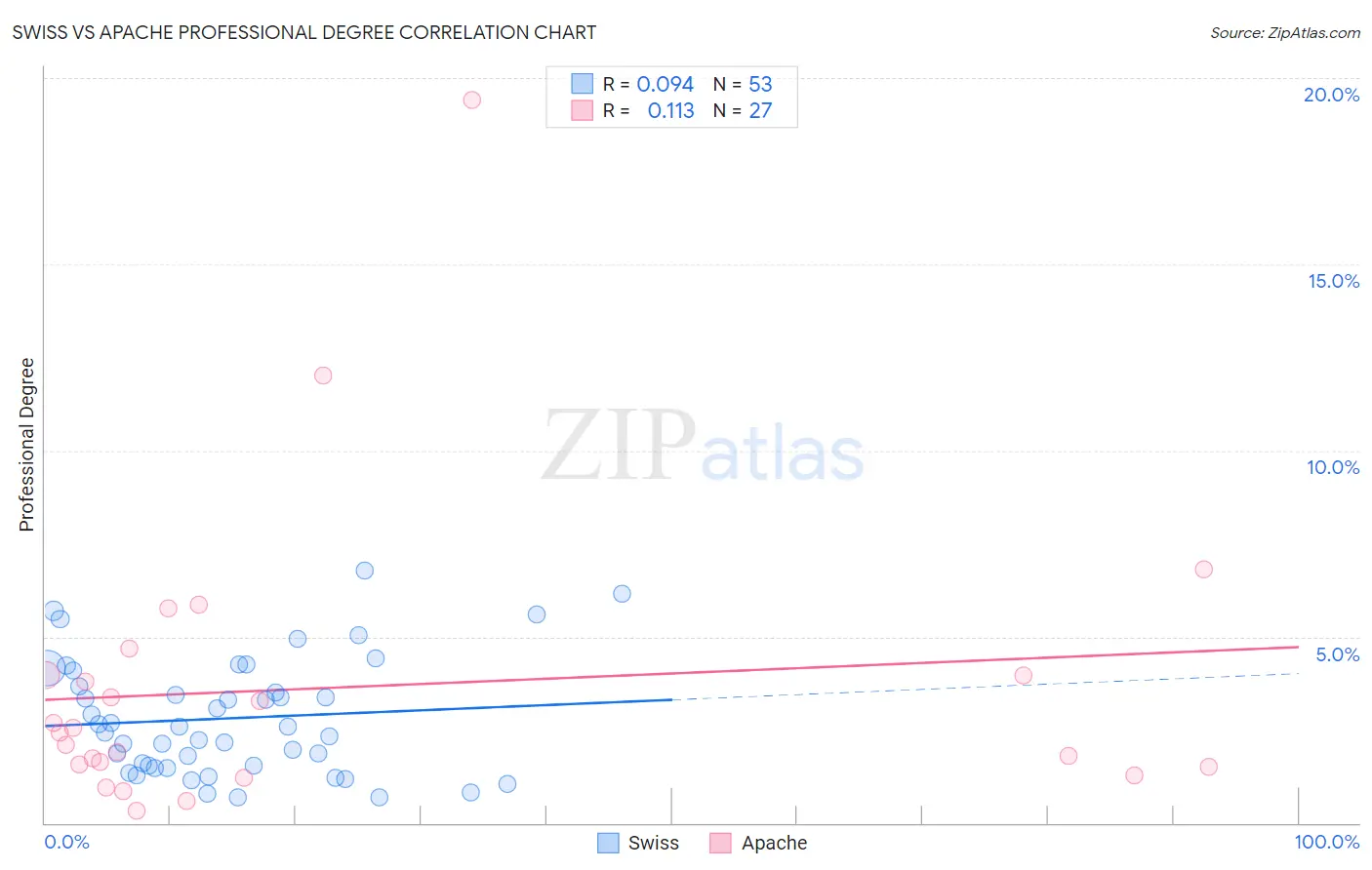 Swiss vs Apache Professional Degree