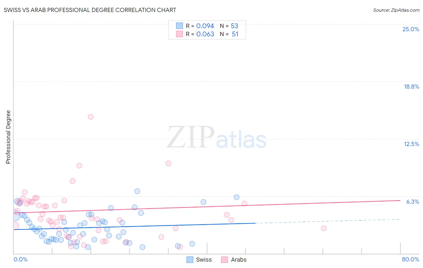 Swiss vs Arab Professional Degree