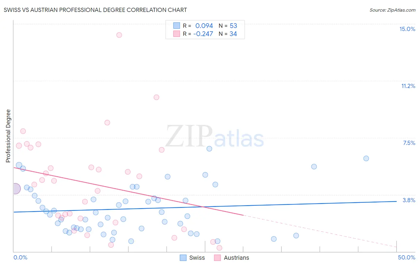 Swiss vs Austrian Professional Degree