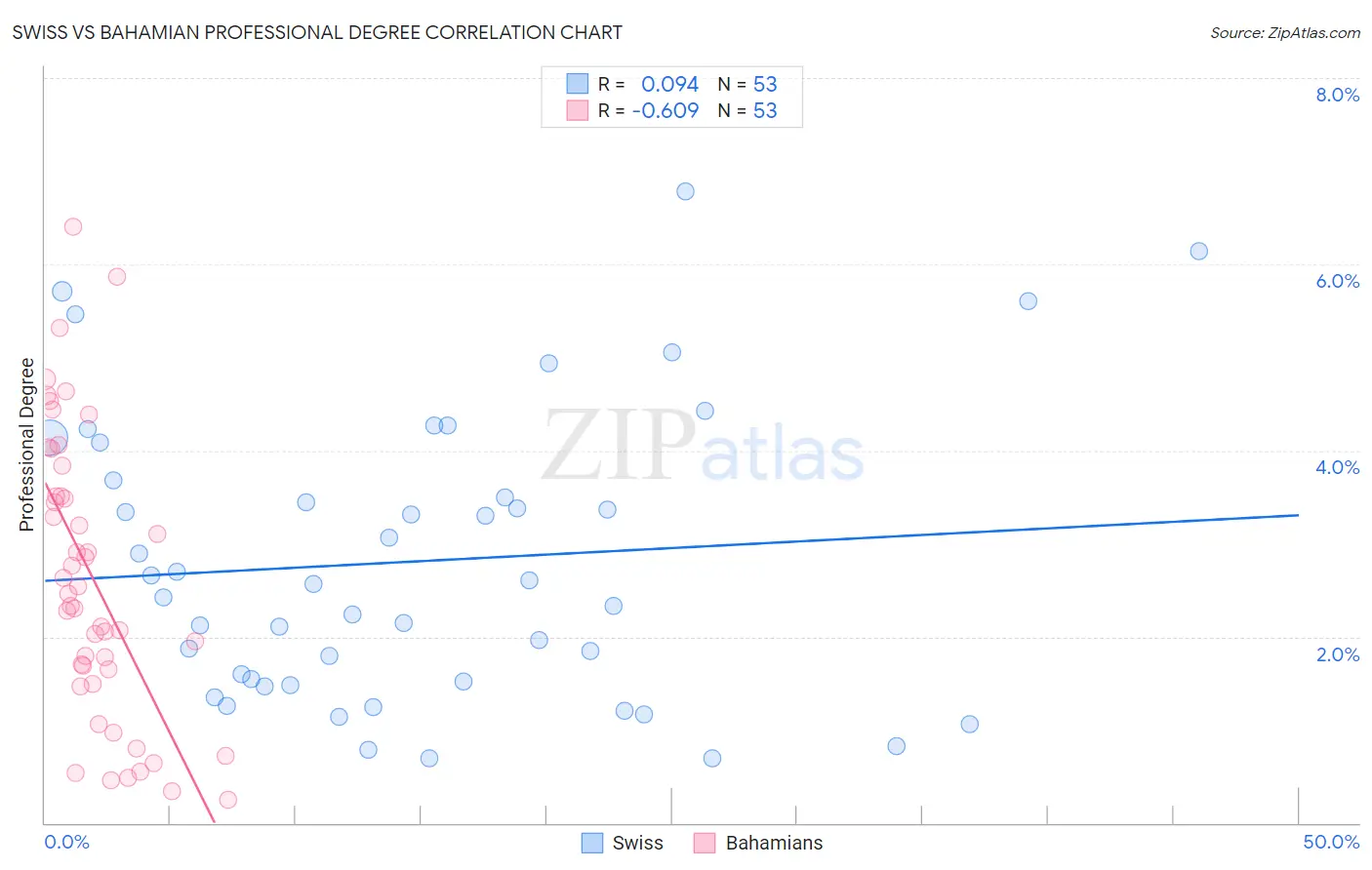 Swiss vs Bahamian Professional Degree