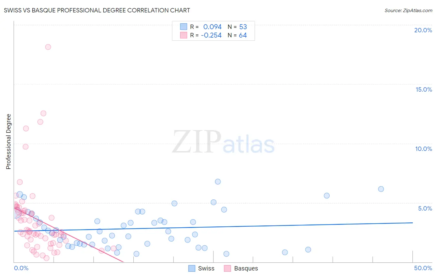 Swiss vs Basque Professional Degree