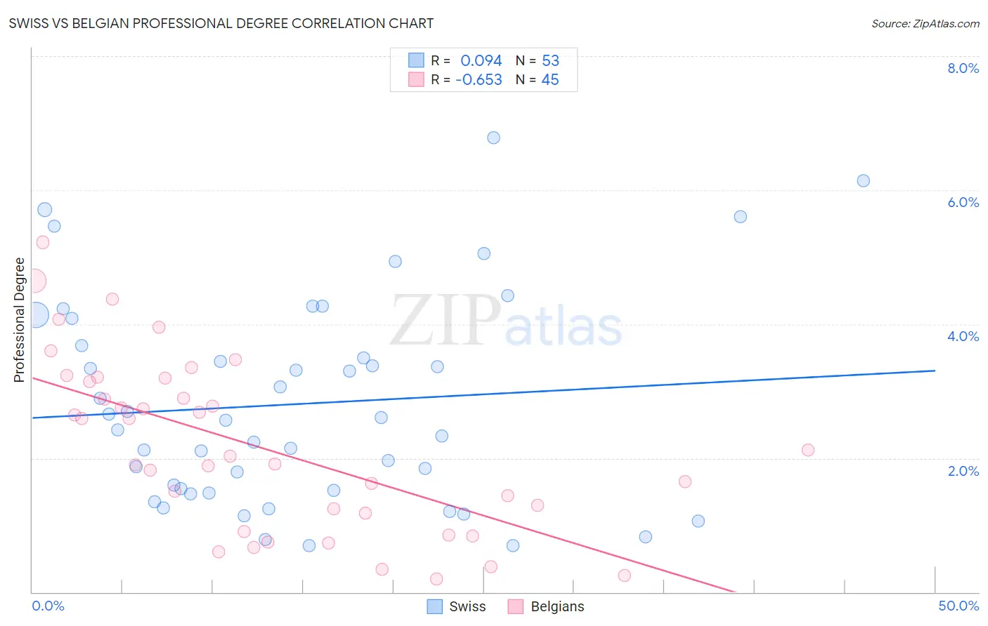 Swiss vs Belgian Professional Degree