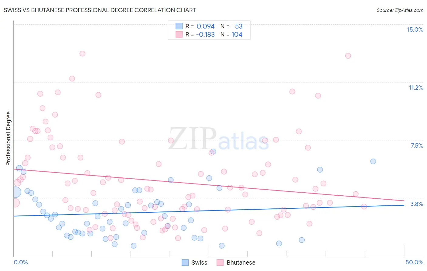 Swiss vs Bhutanese Professional Degree