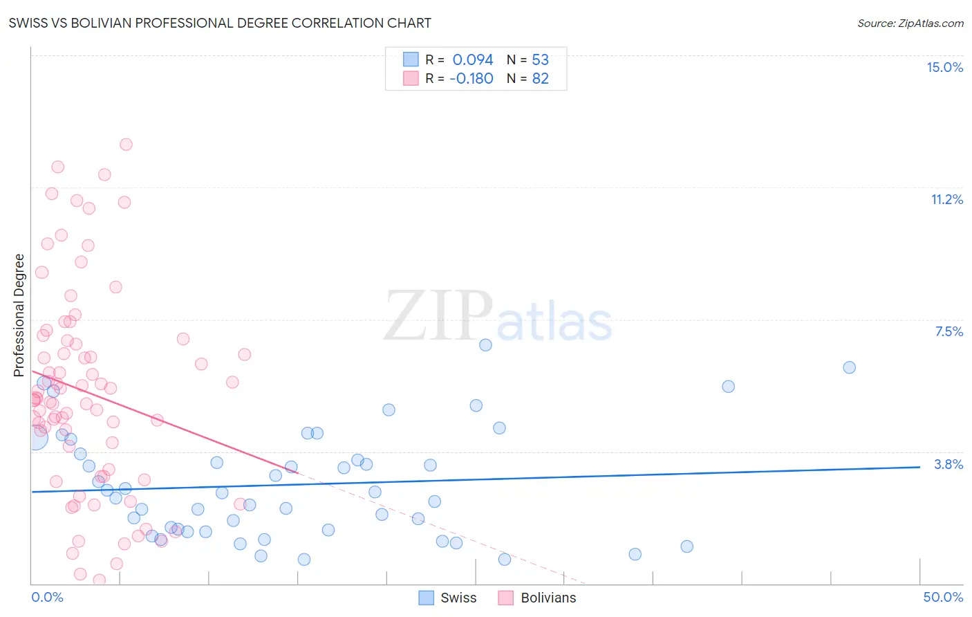 Swiss vs Bolivian Professional Degree