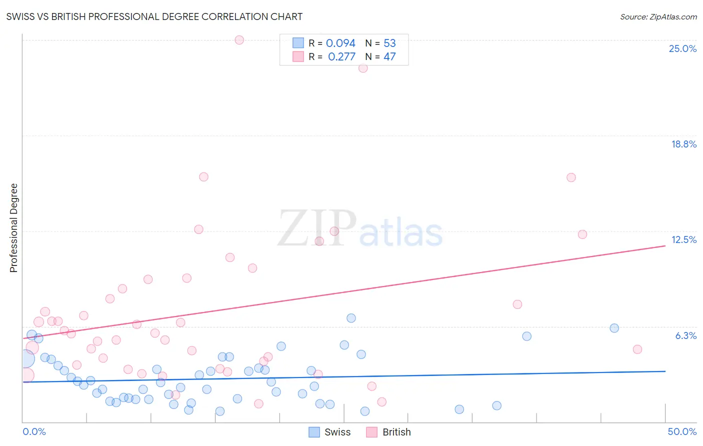 Swiss vs British Professional Degree