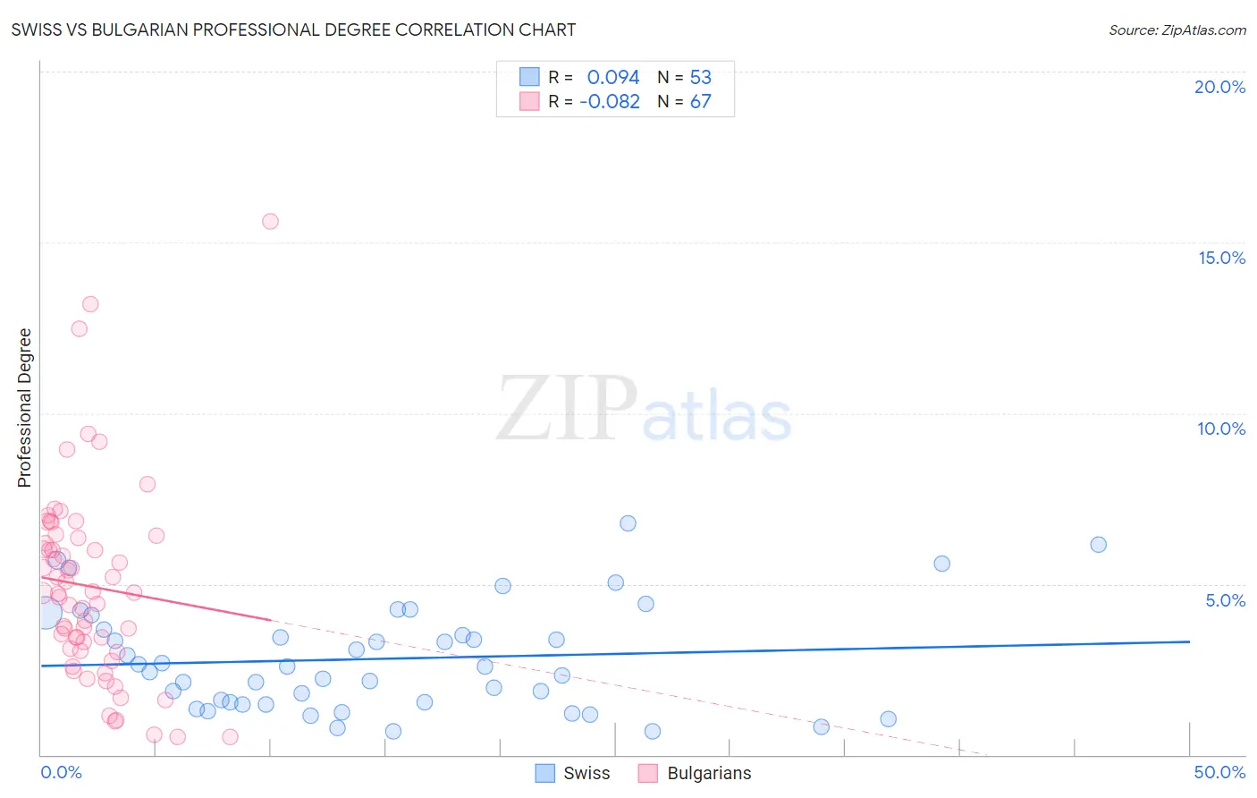 Swiss vs Bulgarian Professional Degree