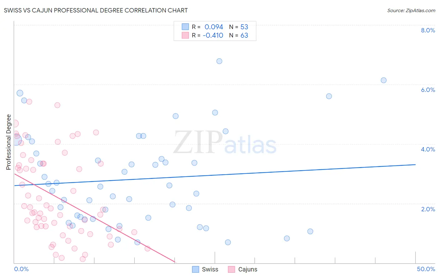 Swiss vs Cajun Professional Degree