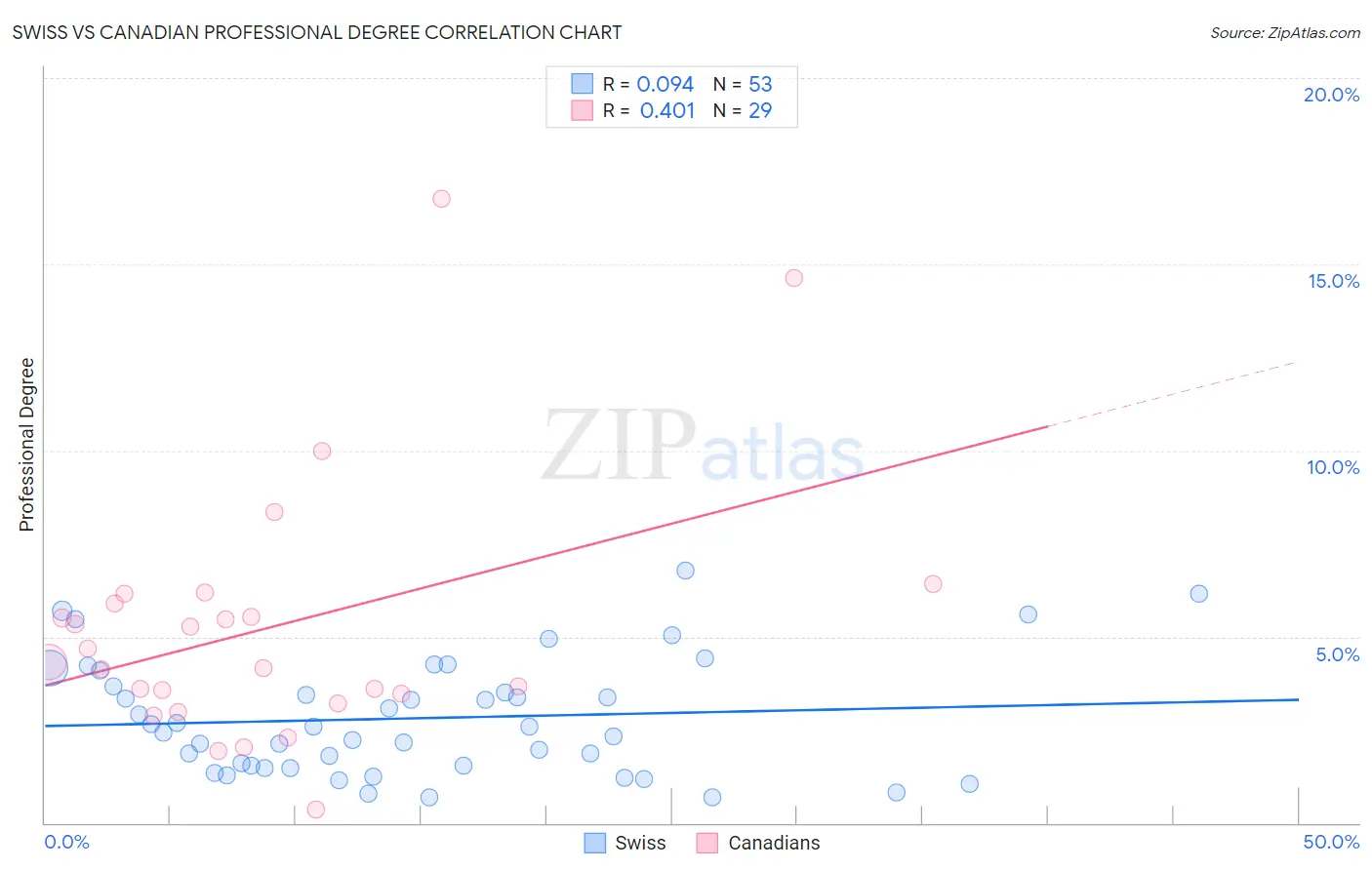 Swiss vs Canadian Professional Degree