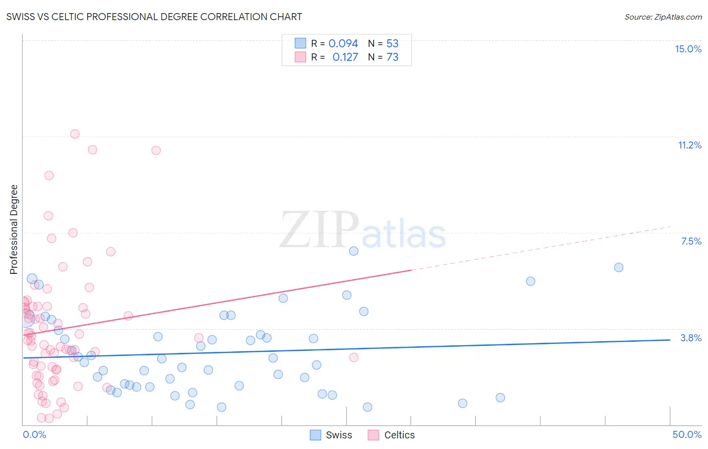 Swiss vs Celtic Professional Degree