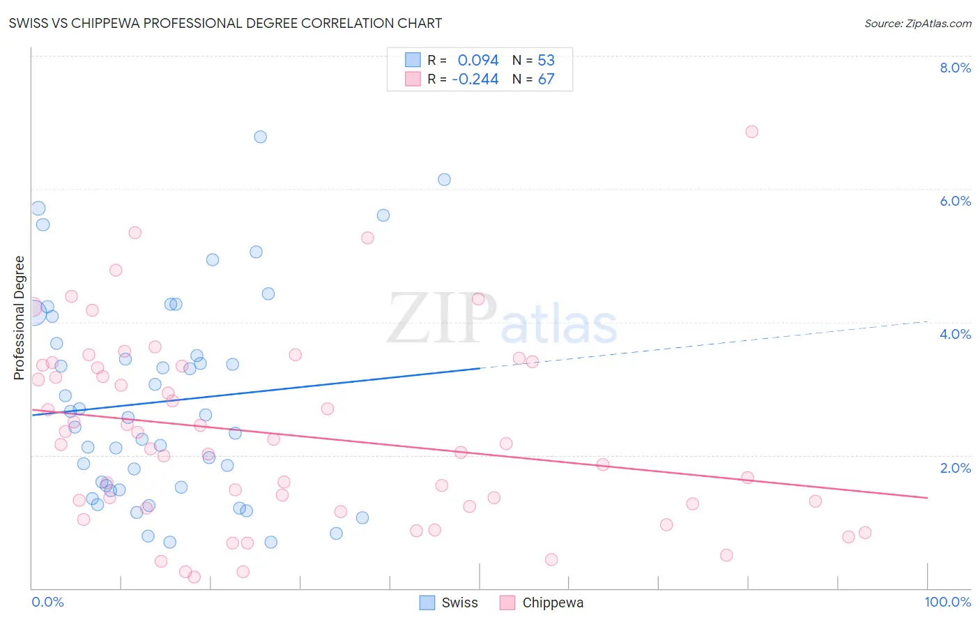 Swiss vs Chippewa Professional Degree