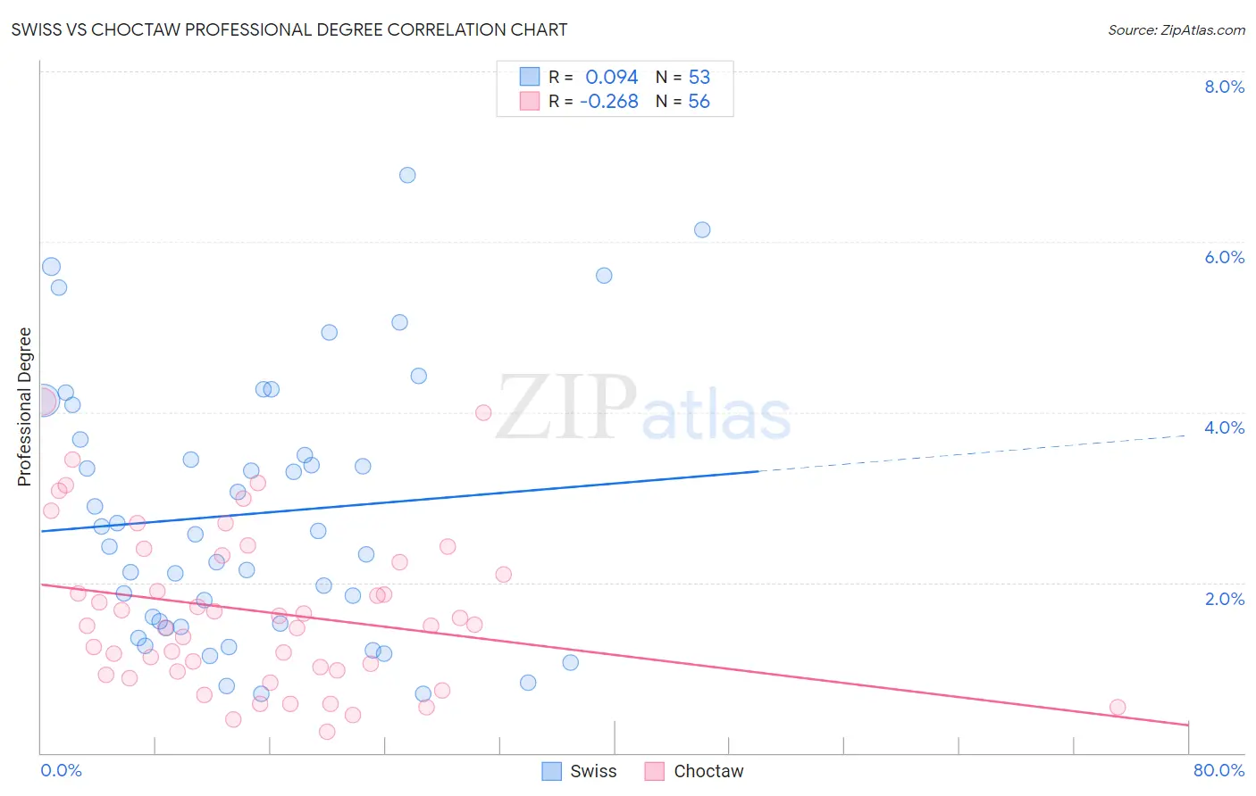 Swiss vs Choctaw Professional Degree