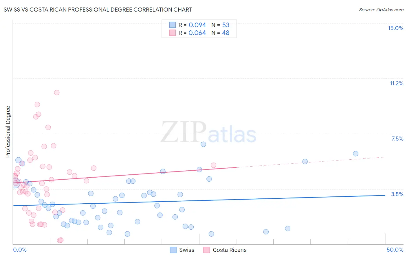 Swiss vs Costa Rican Professional Degree
