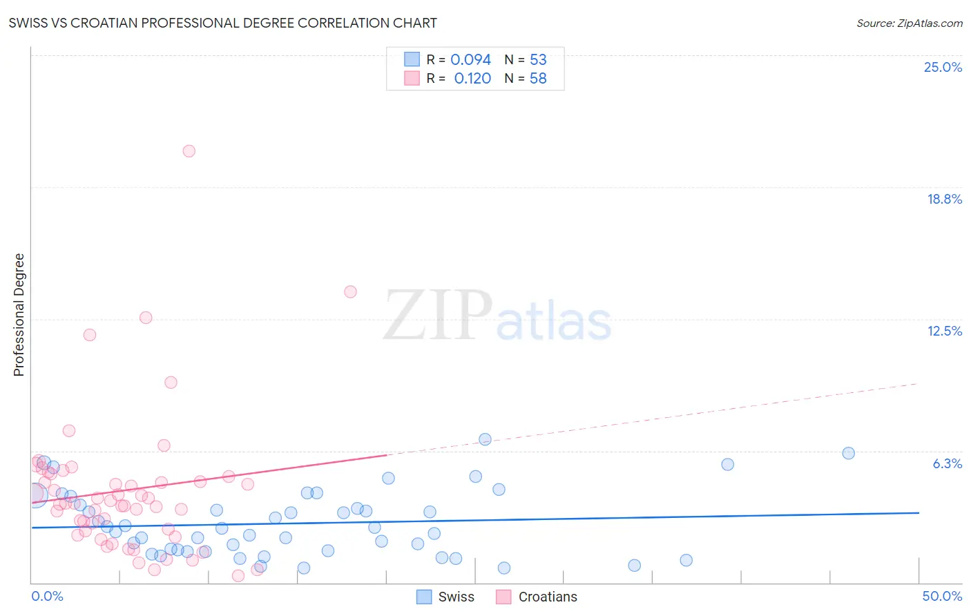 Swiss vs Croatian Professional Degree