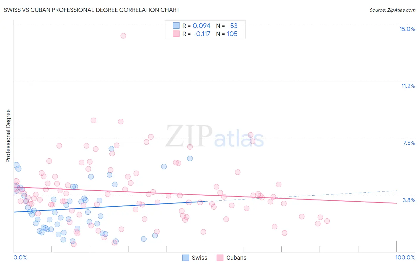 Swiss vs Cuban Professional Degree