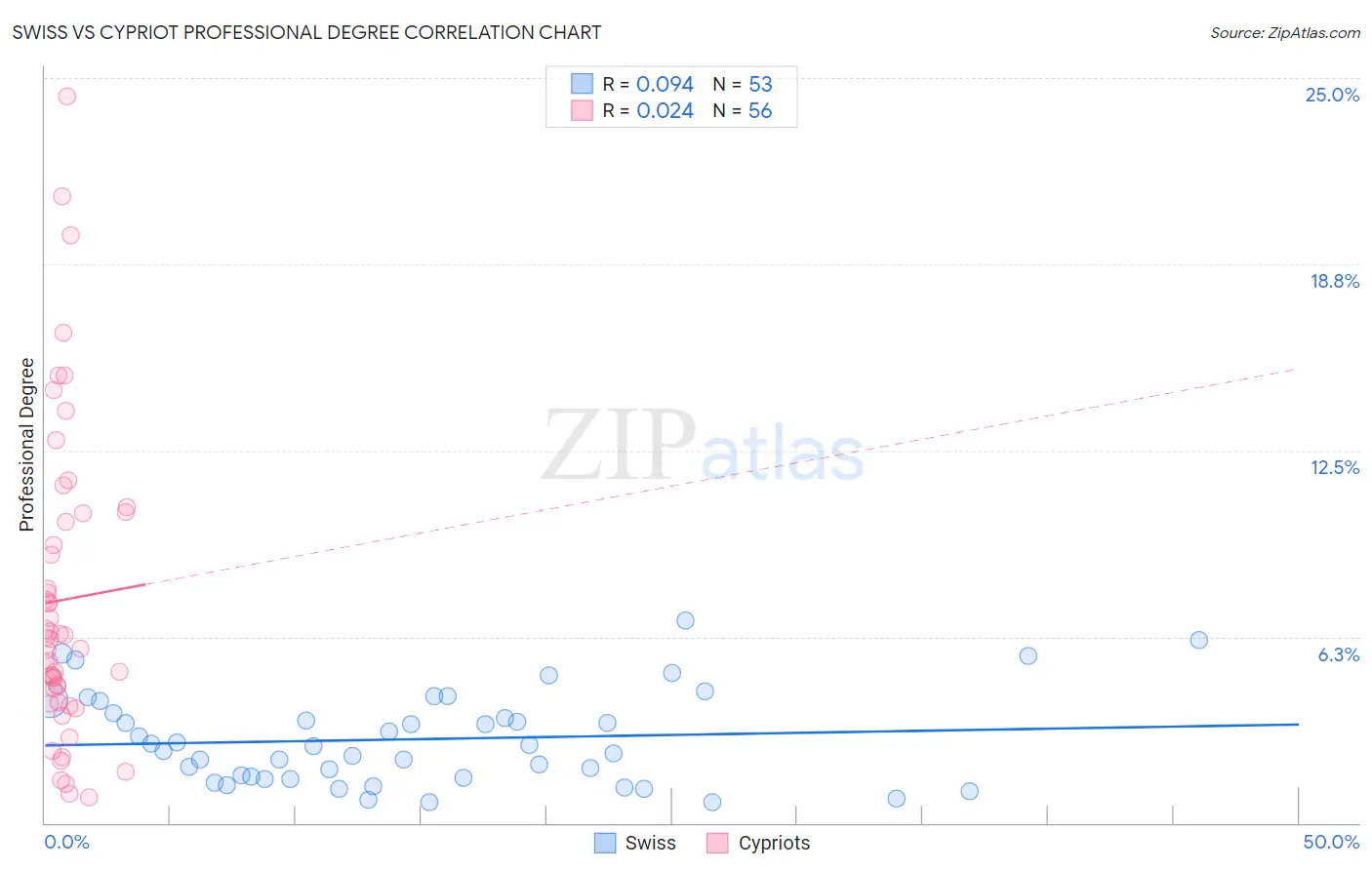 Swiss vs Cypriot Professional Degree