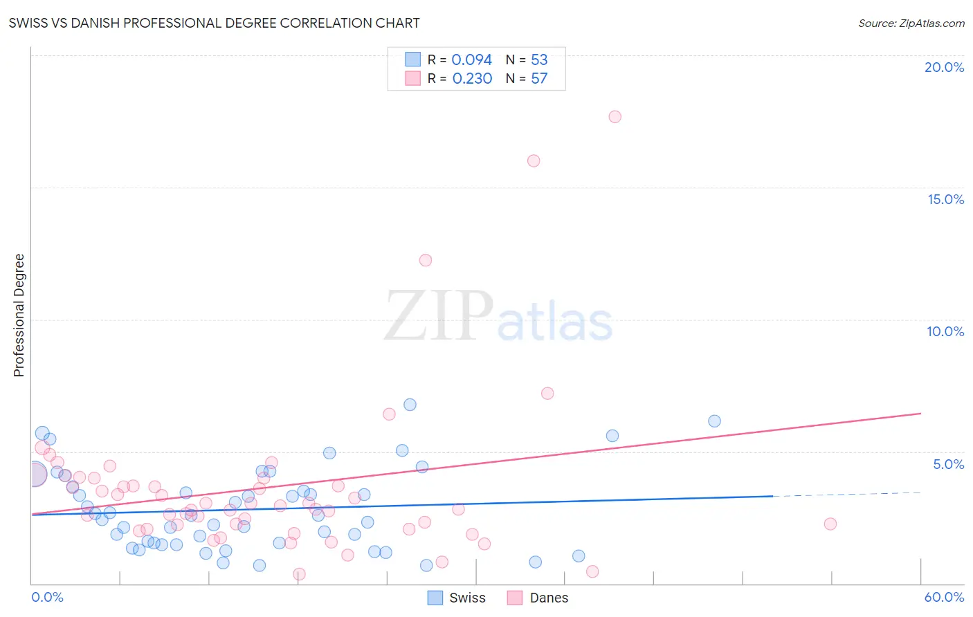 Swiss vs Danish Professional Degree