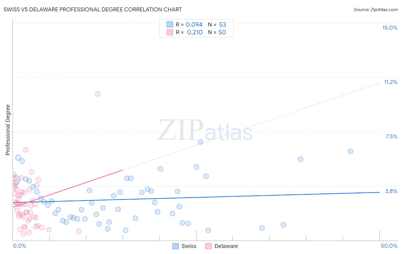 Swiss vs Delaware Professional Degree