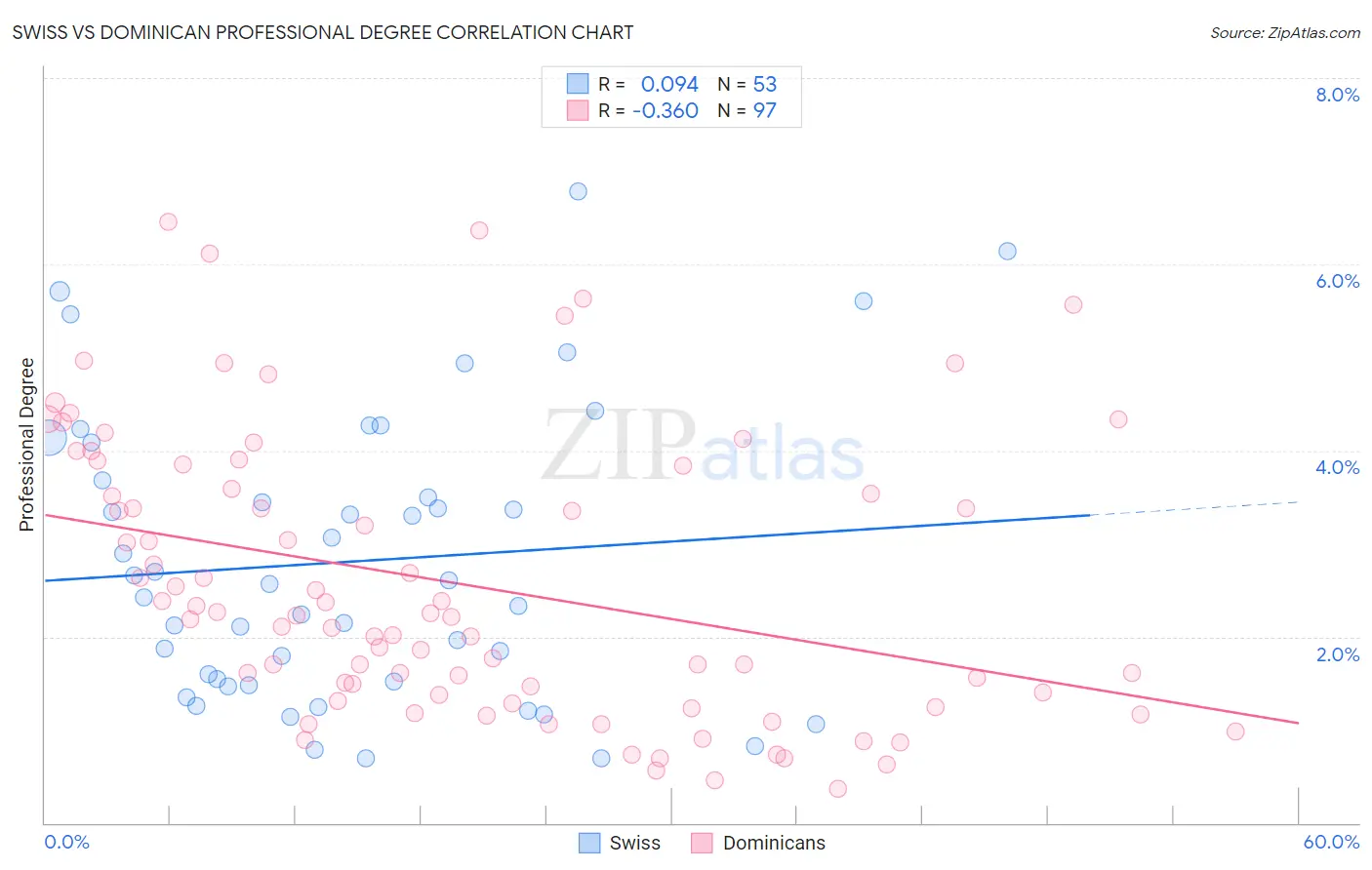 Swiss vs Dominican Professional Degree