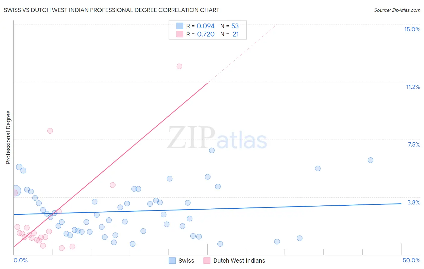 Swiss vs Dutch West Indian Professional Degree