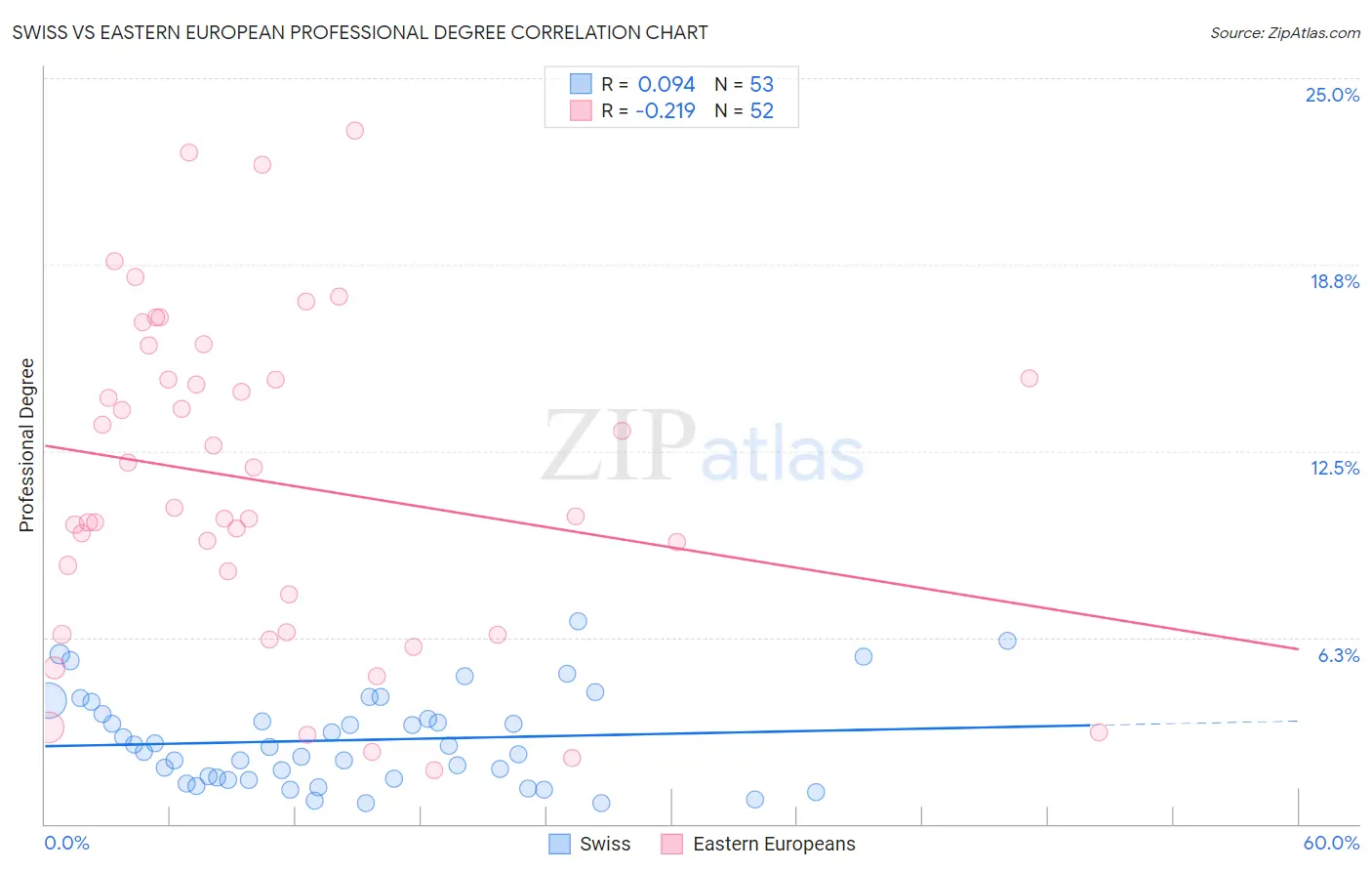 Swiss vs Eastern European Professional Degree