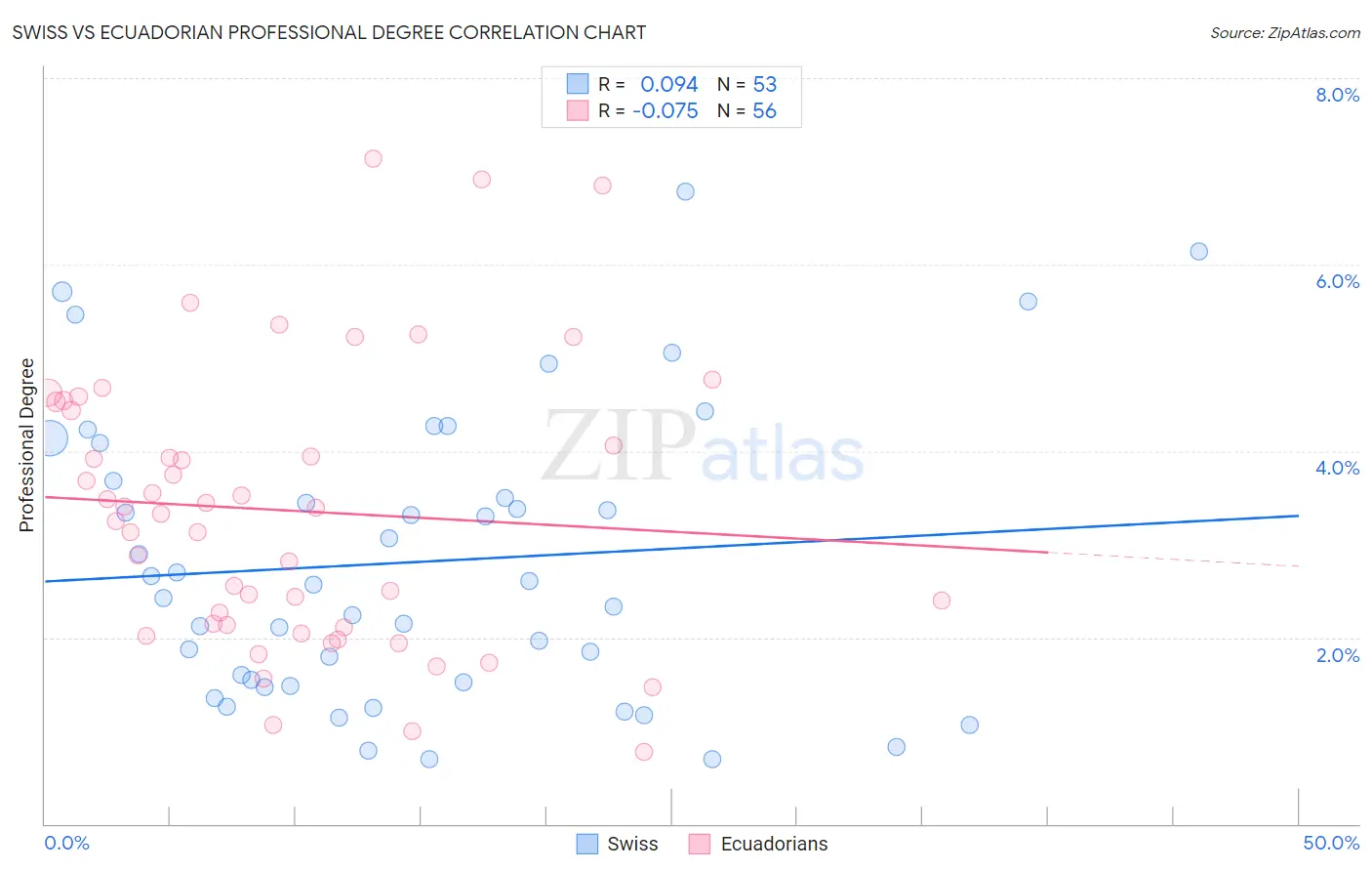 Swiss vs Ecuadorian Professional Degree