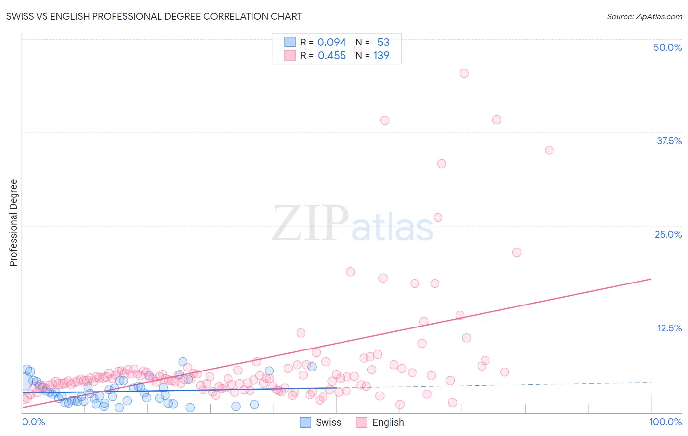 Swiss vs English Professional Degree