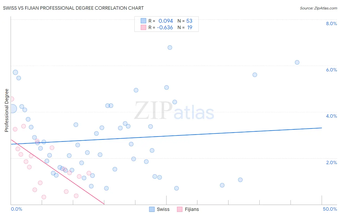 Swiss vs Fijian Professional Degree