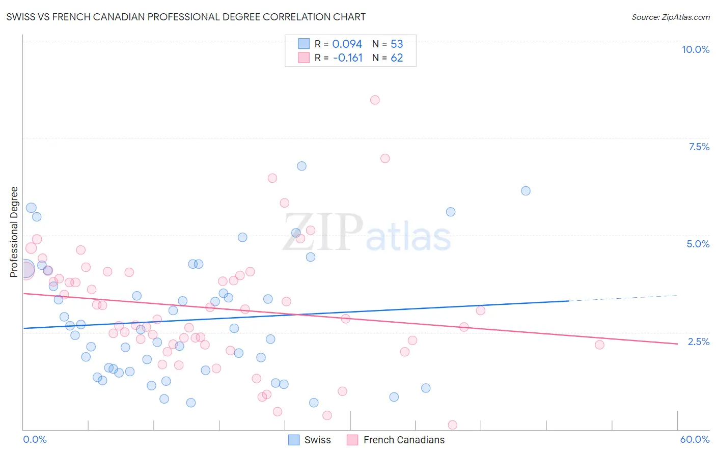 Swiss vs French Canadian Professional Degree