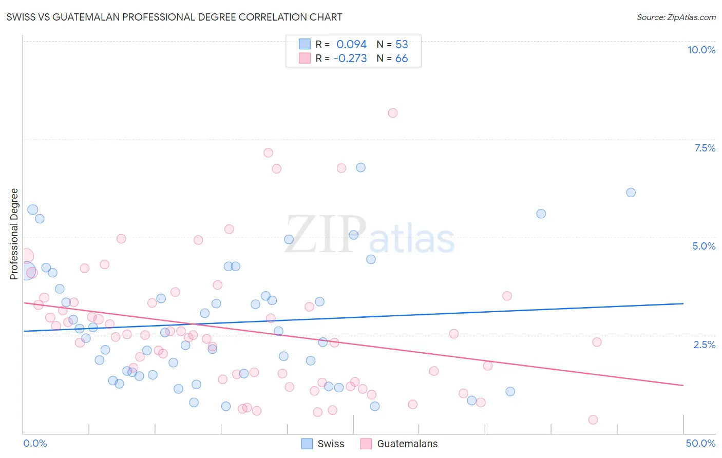 Swiss vs Guatemalan Professional Degree