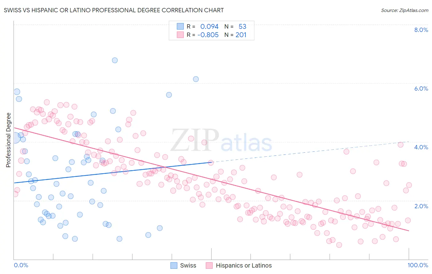 Swiss vs Hispanic or Latino Professional Degree