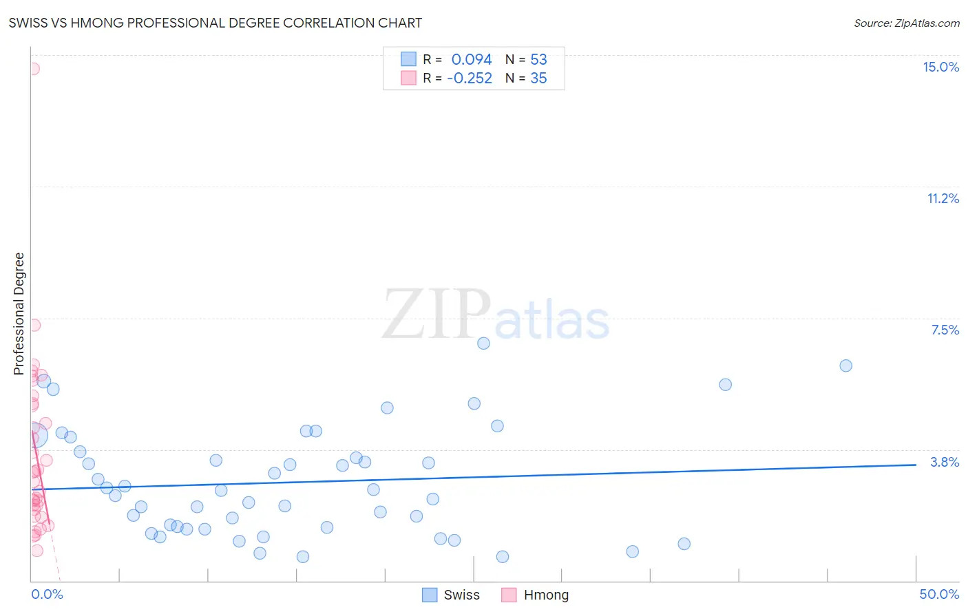 Swiss vs Hmong Professional Degree