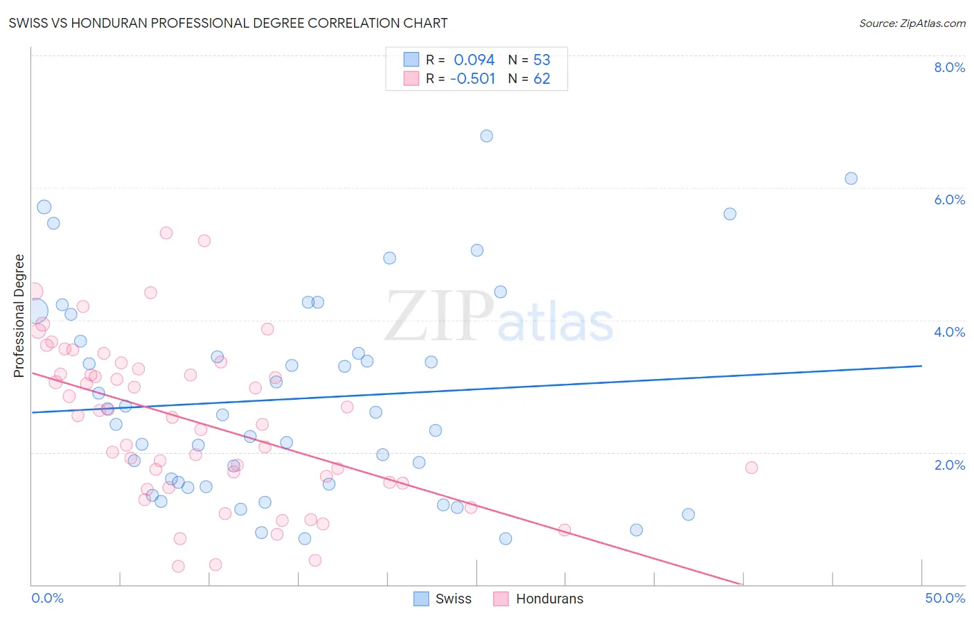 Swiss vs Honduran Professional Degree