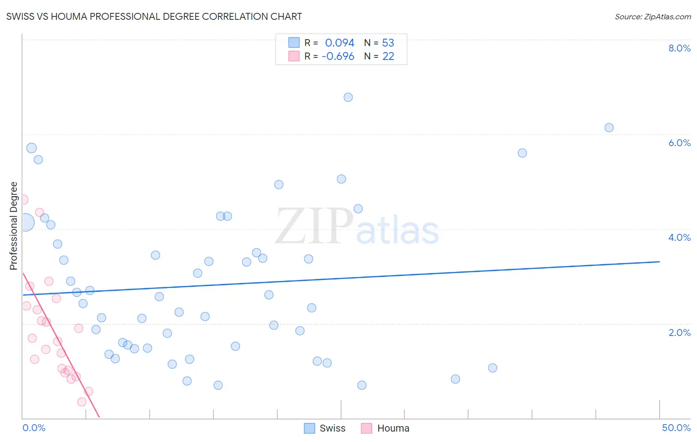 Swiss vs Houma Professional Degree