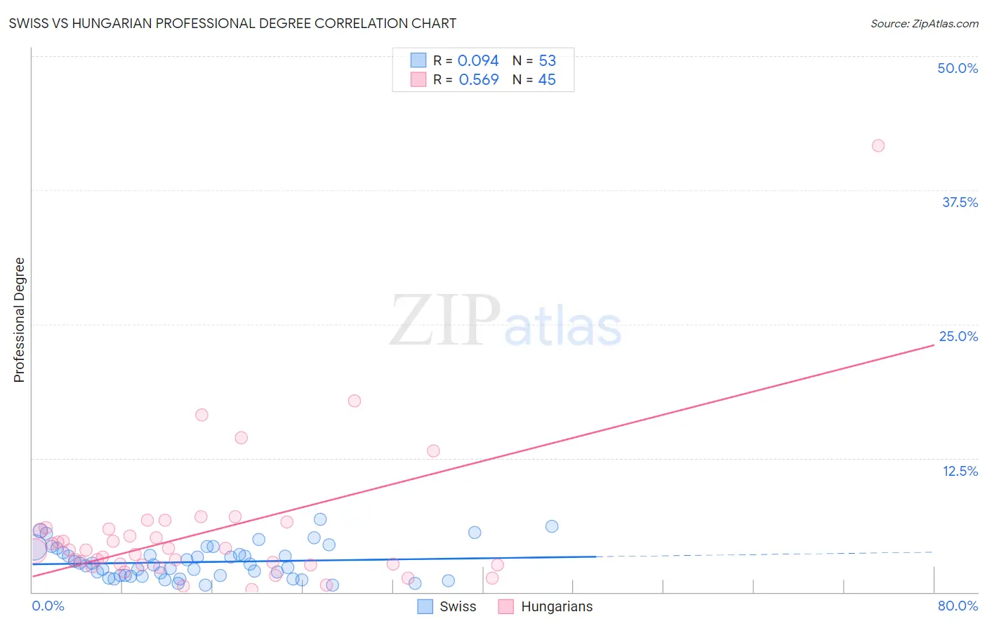 Swiss vs Hungarian Professional Degree