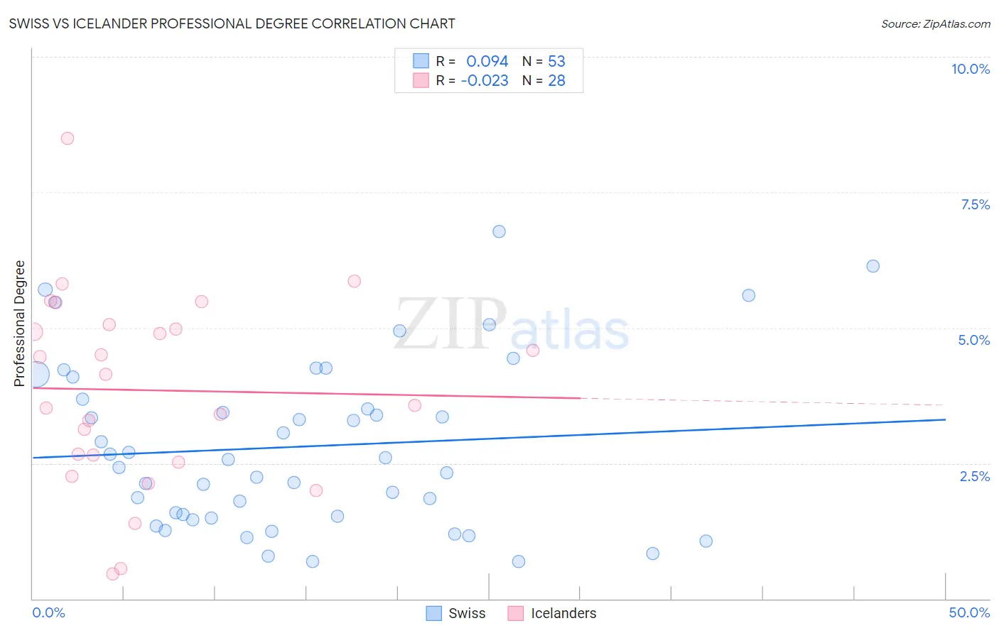 Swiss vs Icelander Professional Degree