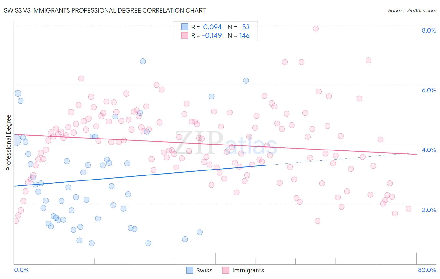 Swiss vs Immigrants Professional Degree