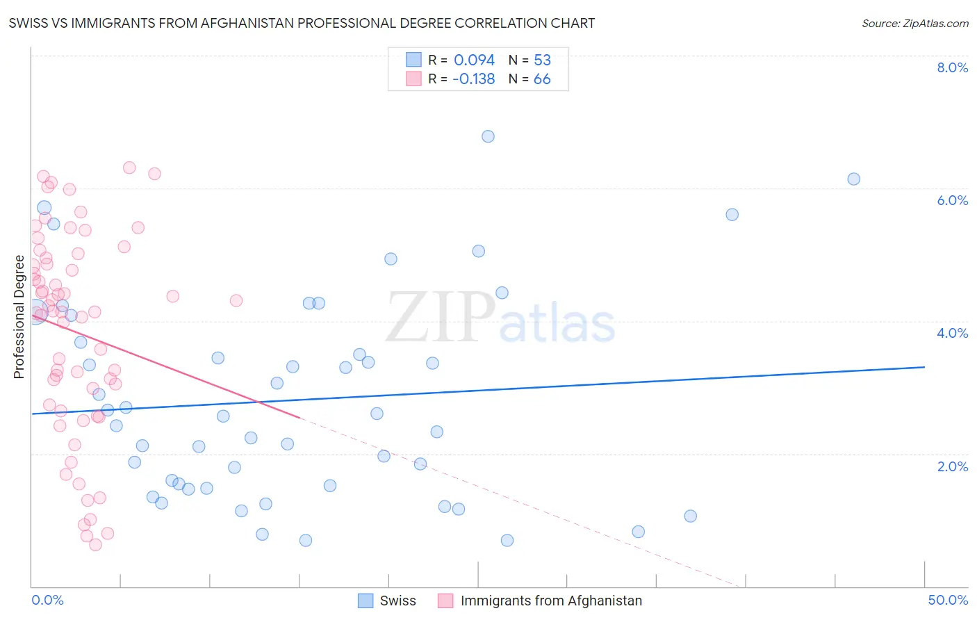 Swiss vs Immigrants from Afghanistan Professional Degree