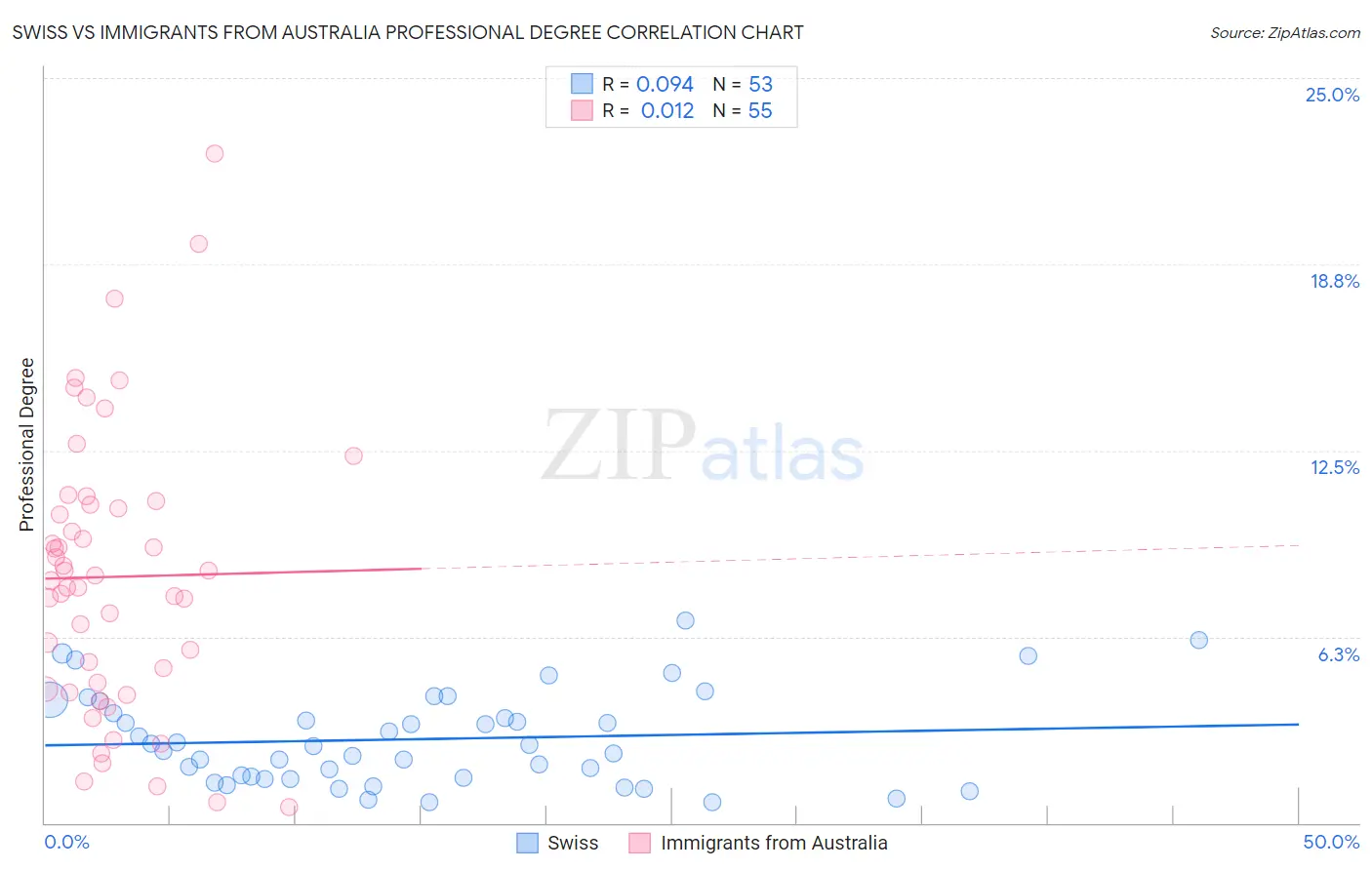 Swiss vs Immigrants from Australia Professional Degree