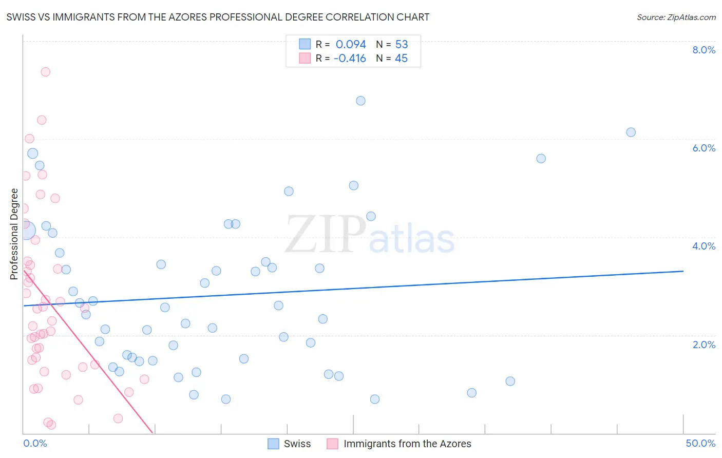 Swiss vs Immigrants from the Azores Professional Degree
