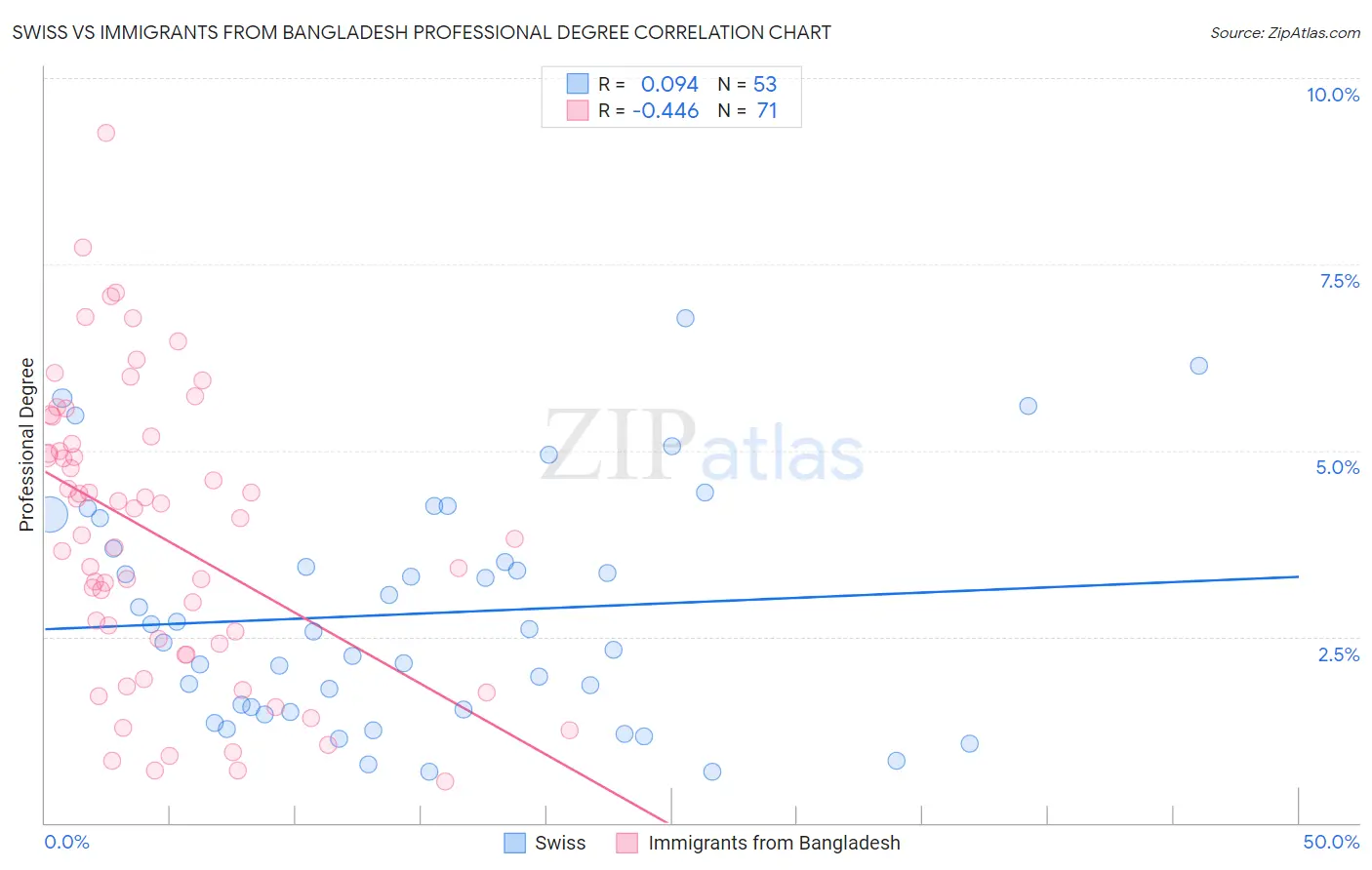 Swiss vs Immigrants from Bangladesh Professional Degree